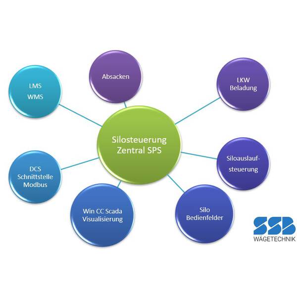Silosteuerung