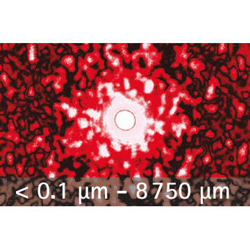 Laserbeugung: Größe und Verteilung