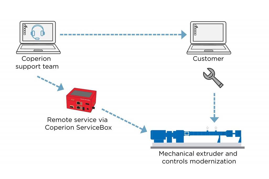 Extruder with Remote Commissioning and Modernization 