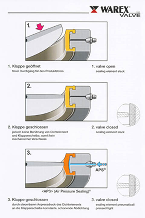 Geräte und Schutzsysteme nach ATEX Warex Valve GmbH