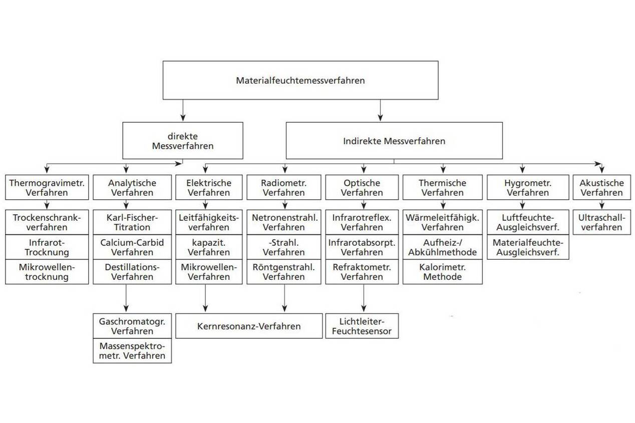 Materialfeuchtemessverfahren in industriellen Prozessen Darstellung der verschiedenen Materialfeuchtemessverfahren für feste Stoffe und Gase. Entsprechend der Differenziertheit der Messaufgaben werden unterschiedliche Anforderungen an die Messtechnik gestellt. 