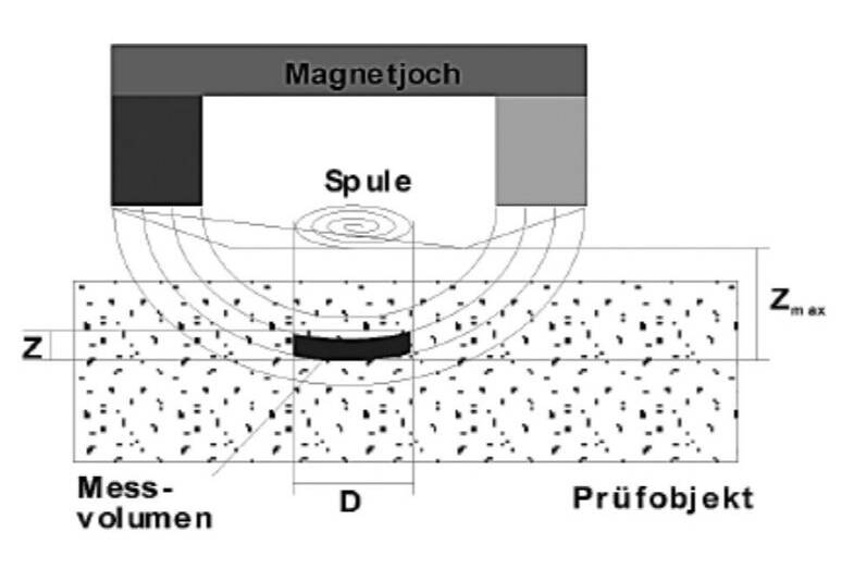 Bild 2. Messprinzip der Kernspinresonanz-Technik (Abbildung: K. Kupfer: Materialfeuchtemessung; expert-Verlag; Renningen-Malmsheim 1997) Bild 2. Messprinzip der Kernspinresonanz-Technik (Abbildung: K. Kupfer: Materialfeuchtemessung; expert-Verlag; Renningen-Malmsheim 1997)