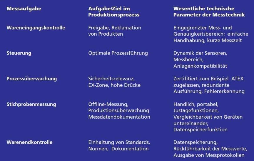Tabelle 1. Beispiele für Feuchtemessaufgaben und die Abstimmung auf die Messtechnik Tabelle 1. Beispiele für Feuchtemessaufgaben und die Abstimmung auf die Messtechnik
