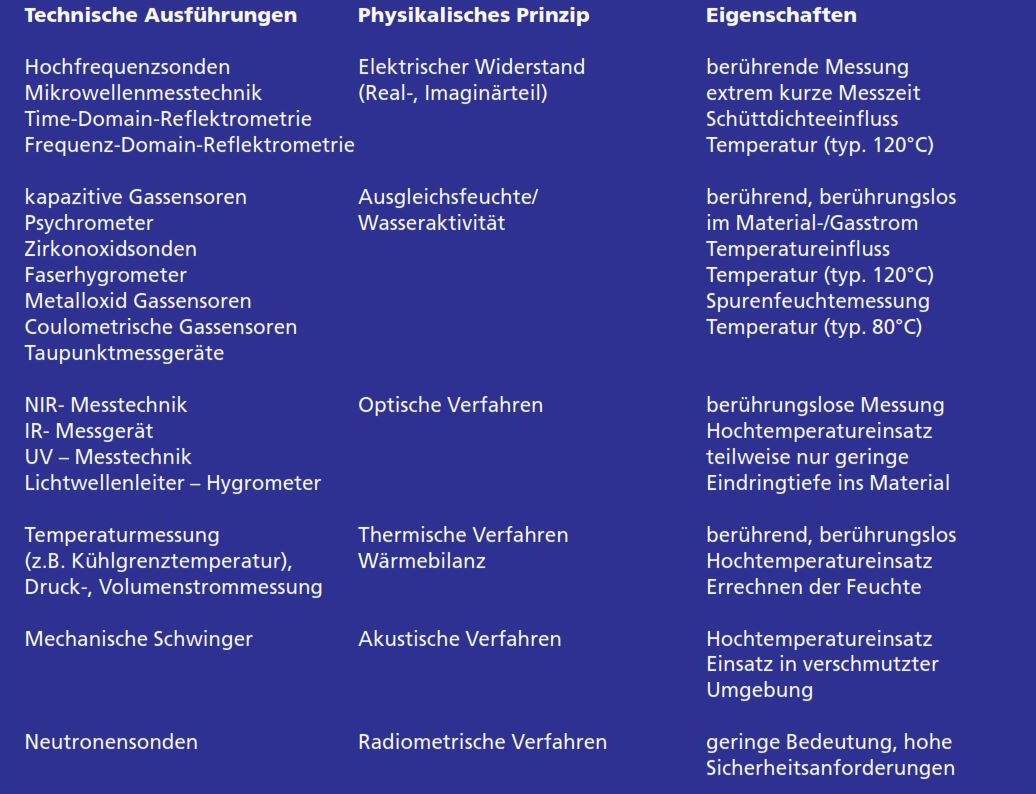 Tabelle 2. Charakterisierung der wesentlichen Online-Messverfahren für die Materialfeuchtebestimmung Tabelle 2. Charakterisierung der wesentlichen Online-Messverfahren für die Materialfeuchtebestimmung