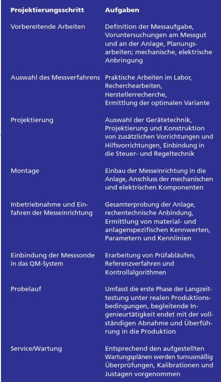 Tabelle 3. Konzipierung einer Feuchtemesseinrichtung Tabelle 3. Konzipierung einer Feuchtemesseinrichtung