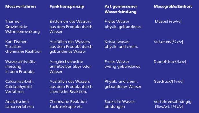Tabelle 4. Charakterisierung der wichtigsten Referenzverfahren zur Materialfeuchtebestimmung Tabelle 4. Charakterisierung der wichtigsten Referenzverfahren zur Materialfeuchtebestimmung