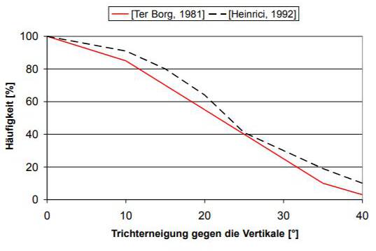 Bild 4. Statistische Betrachtung der Häufigkeit für Massenfluss Bild 4. Statistische Betrachtung der Häufigkeit für Massenfluss