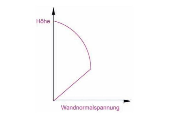 Bild 5. Vereinfachte Darstellung der Wandnormalspannung beim Entleeren und Massenfluss Bild 5. Vereinfachte Darstellung der Wandnormalspannung beim Entleeren und Massenfluss