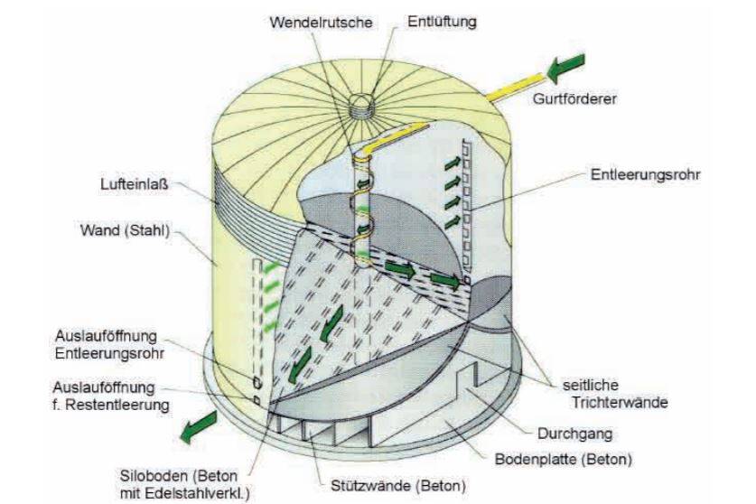 Bild 8. Silo zur Lagerung von Schwefelgranulat Bild 8. Silo zur Lagerung von Schwefelgranulat