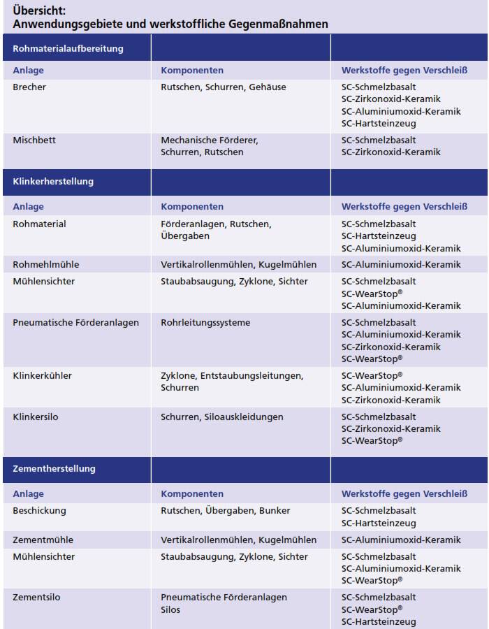 Anwendungsgebiete Verschleißschutzwerkstoffe Anwendungsgebiete Verschleißschutzwerkstoffe