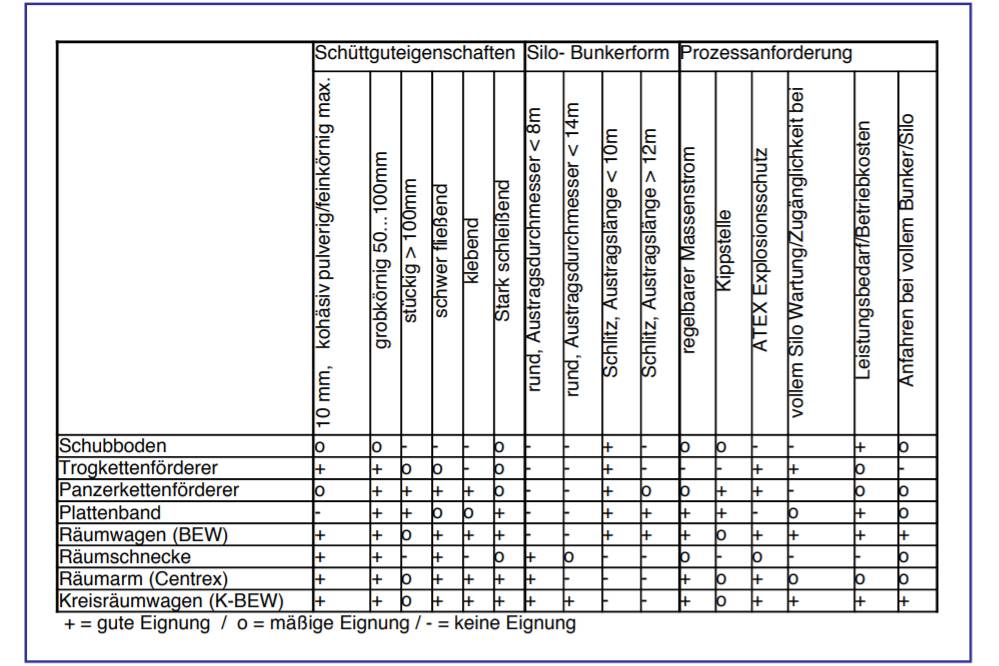 Tabelle 2: Auswahlmatrix verschiedener Austragsorgane (Hersteller bedingte Abweichungen möglich) Tabelle 2: Auswahlmatrix verschiedener Austragsorgane (Hersteller bedingte Abweichungen möglich)
