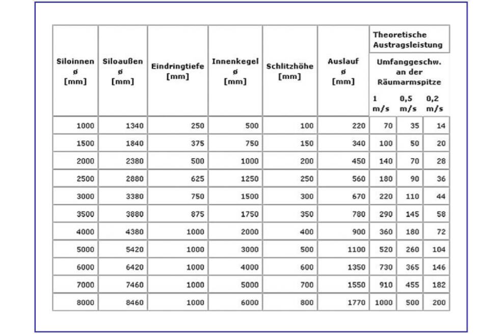 Tabelle 1: Austragsleistungen Centrex/Silex Tabelle 1: Austragsleistungen Centrex/Silex