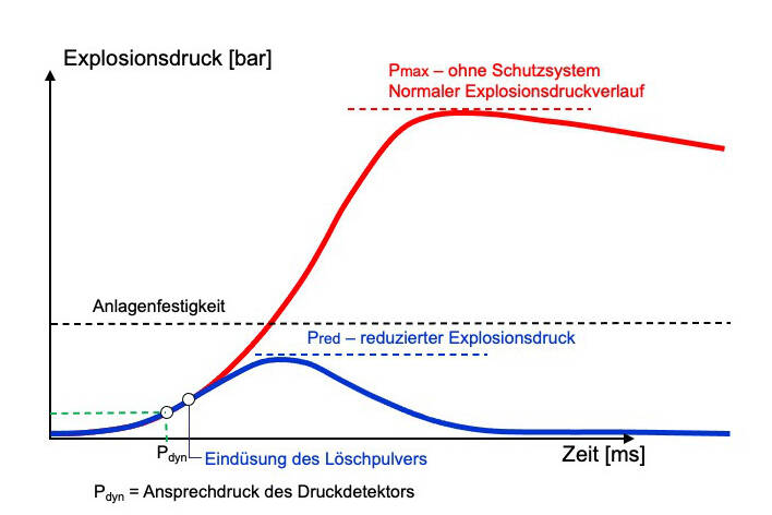 Explosionsdruck erklärt: Was hat es mit Pred und Pdyn auf sich? Wenn sich eine Staubexplosion anbahnt, sind die ersten 75 Millisekunden entscheidend. IEP Technologies, der Safety-Experte des HOERBIGER-Konzerns, klärt in diesem Zusammenhang auf, was es mit Pred und Pdyn auf sich hat. 