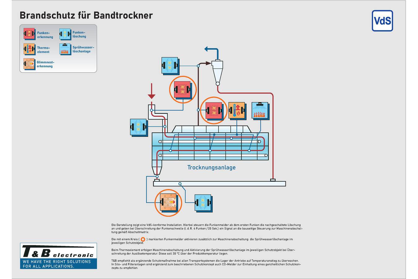Neues VdS zertifiziertes Brandschutzkonzept für Bandtrockner