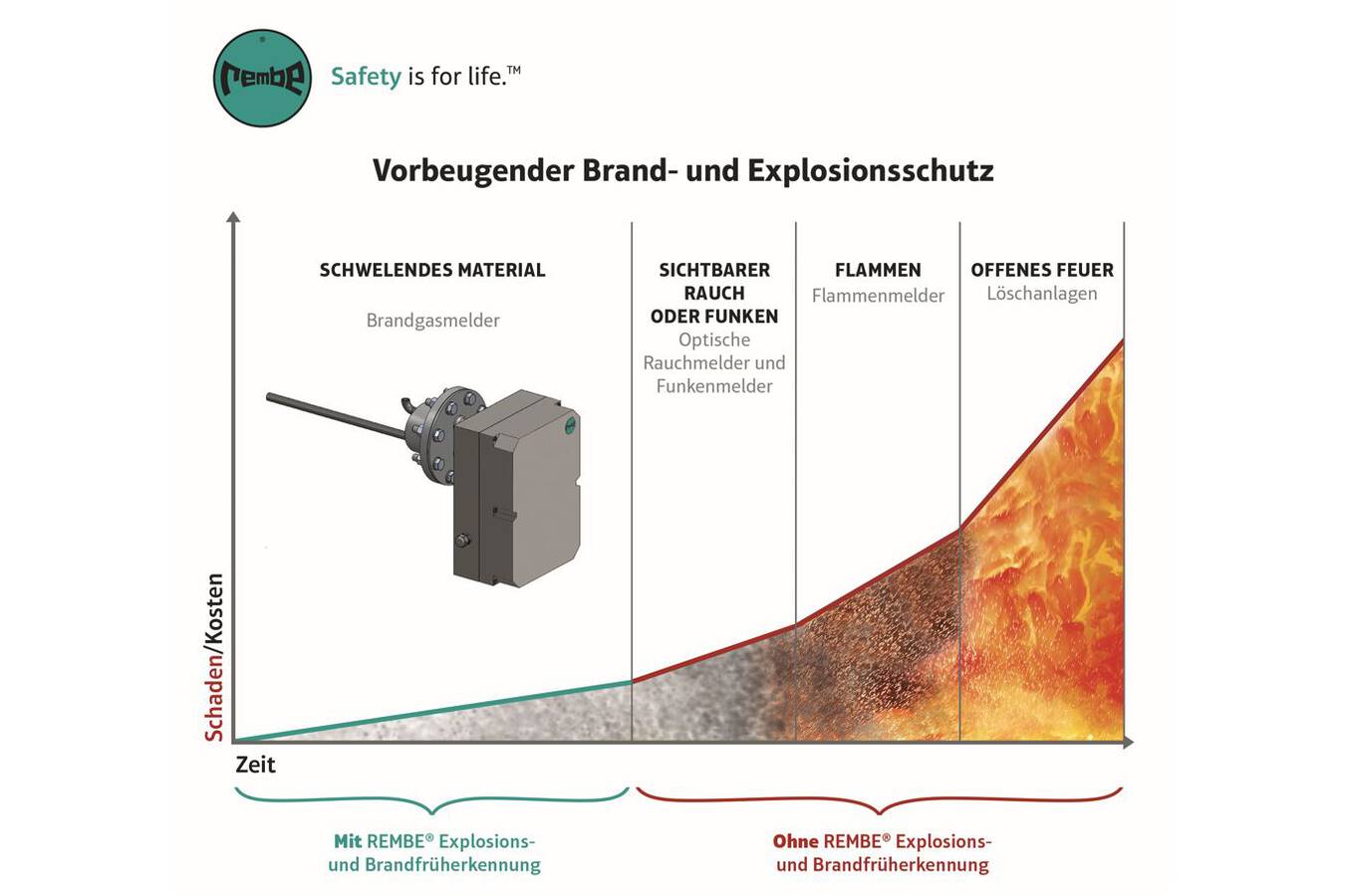 GSMX-P: Frühzeitige und zentrale Brandgaserkennung Brandgasdetektion in Filteranlagen in der Entstehungsphase.