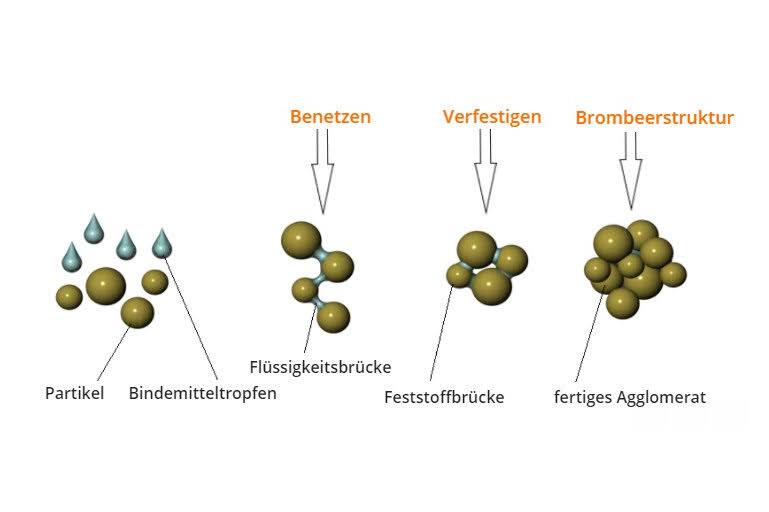 Erfolgreiche Wirbelschicht-Sprühagglomeration mit Ammag Agglomeration ist immer dann das richtige Verfahren, wenn aus Pulver ein leicht rieselfähiges und lösbares Produkt entstehen soll, wie zu Beispiel bei der Perborat-Produktion.
