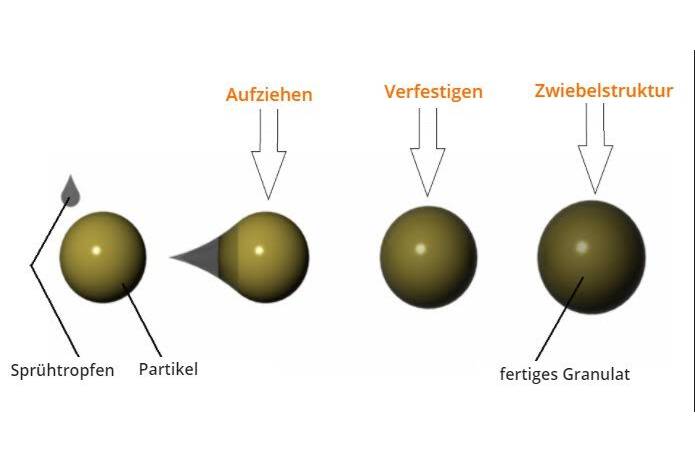 Vorteile der Wirbelschicht-Sprühgranulation  Bei der Wirbelschicht-Sprühgranulation entsteht durch gezielten Kornaufbau und Temperaturkontrolle Granulat in gewünschter Korngröße und hohe chemische Stabilität.