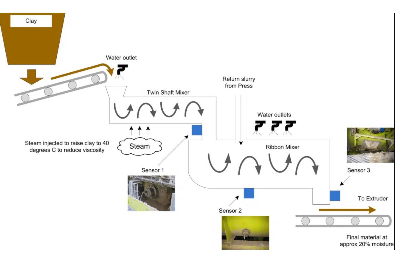Feuchtigkeitskontrolle bei der Herstellung von Ziegelsteinen Das Hydronix-Mikrowellen-Feuchtigkeitskontrollsystem kann Ziegelherstellern helfen, höhere Qualität und mehr Produktion zu geringeren Kosten zu erzielen.