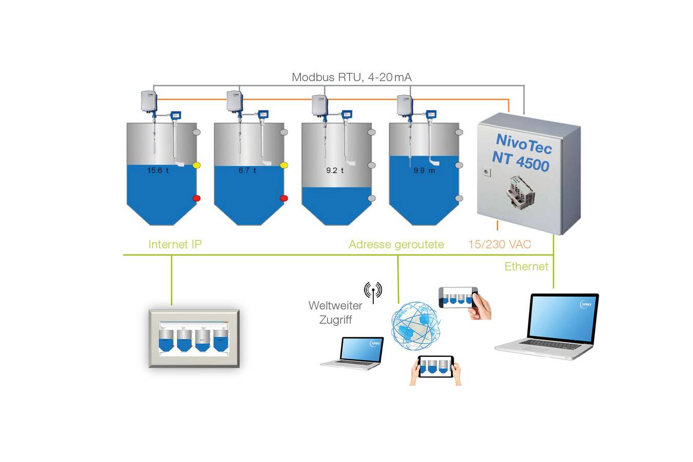 Moderne Komplettlösungen zur Füllstandüberwachung mit NivoTec® von UWT Detektierte Messergebnisse der Sensoren in den Silos werden schnell und einfach mit einer lizenzfreien Software dargestellt und sind jederzeit bequem vom Bildschirm aus abrufbar. 