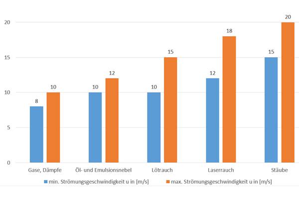 Erfassung von Luftschadstoffen beim Einsatz von Absaug & Filtertechnik Eine Absaug- und Filteranlage kann nur die Luftschadstoffe beseitigen, die vorher erfasst wurden. Daher hat das Thema Erfassung logischerweise eine hohe Bedeutung beim Einsatz von Luftreinigungstechnik.