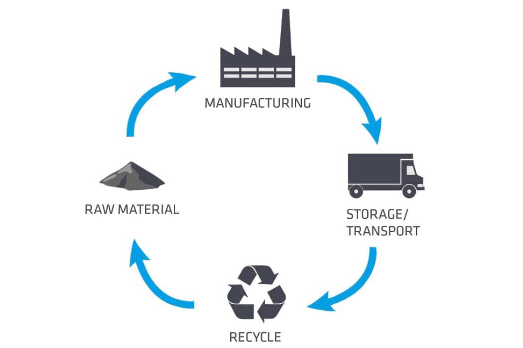 Zuverlässiger Transport und Handhabung von Batterien THIELMANN bietet sichere und zuverlässige Transport- und Handhabungslösungen für jede Teil des Lebenszyklus einer Lithium-Ionen-Batterie.