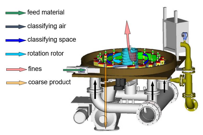 Effiziente Feinstsichtung: Aufbau des PMT Jet-Sichters Sichten von feinsten Pulvern bei hohem Ausbringen. Optimale Dispegierung im Überdruckbereich und mit hohen Scherkräften.