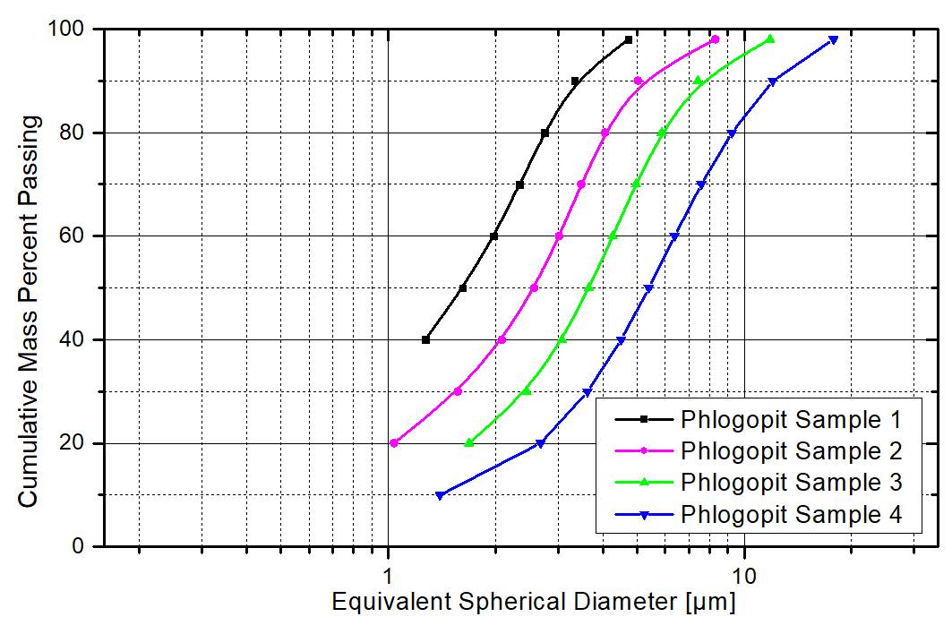 Feinstvermahlung von Phlogopit Spiralstrahlmühlen ermöglichen feinste Produkte in trockener Aufbereitung. Die Spiralstrahlmühle der PMT-Jetmill setzt neue Maßstäbe hinsichtlich Energieverbrauch und Produktfeinheit. Ein Anwendungsbeispiel ist Phlogopit.