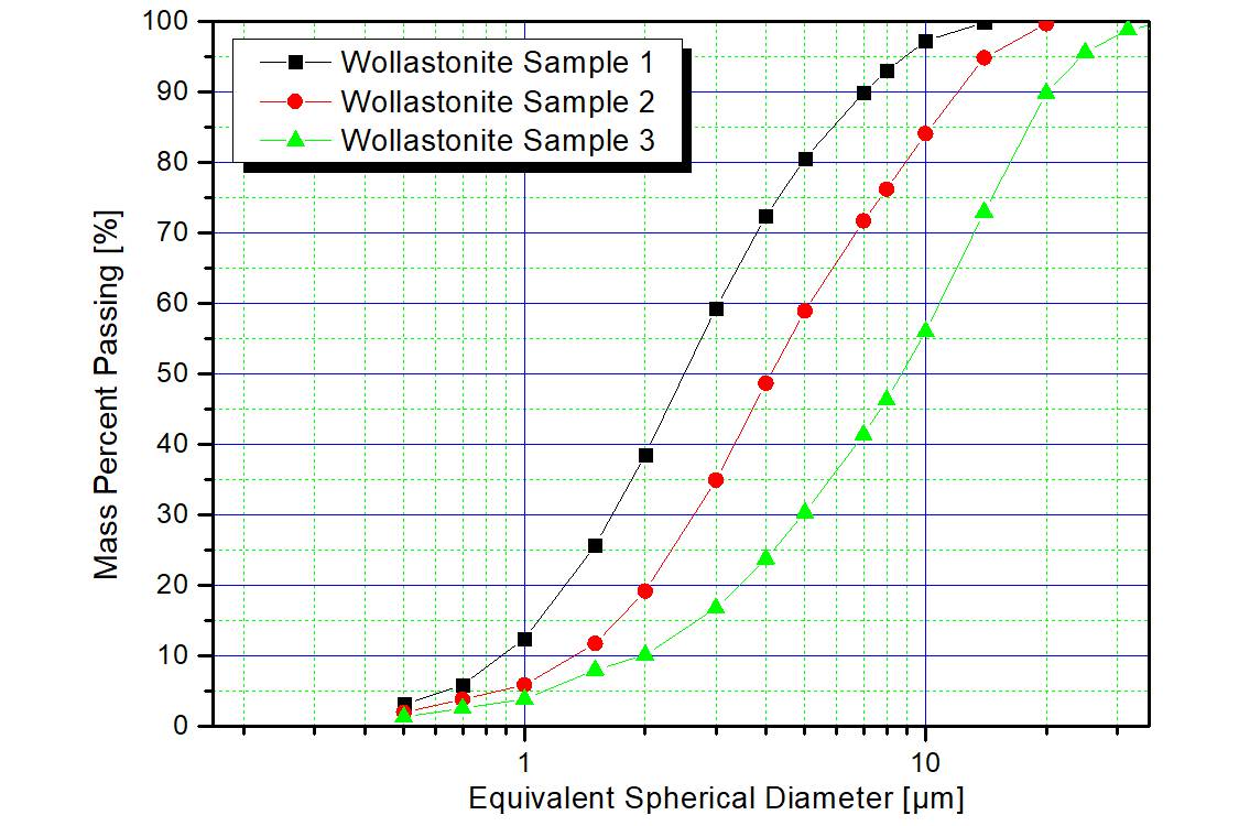  Feinstvermahlung von Wollastonit Spiralstrahlmühlen ermöglichen feinste Produkte in trockener Aufbereitung. Die Spiralstrahlmühle der PMT-Jetmill setzt neue Maßstäbe hinsichtlich Energieverbrauch und Produktfeinheit. Ein Anwendungsbeispiel ist Wollastonit.

