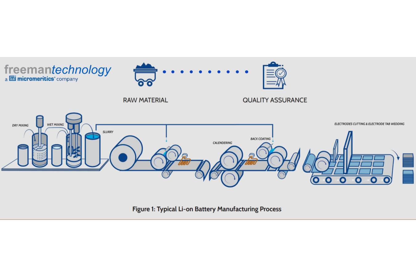 Verbesserte Batterieleistung durch fortschrittliche Pulvertests Rasches Umsatzwachstum und wiederholte Verkäufe an große Batterie-/Automobilhersteller zeigen, dass das FT4 Pulverrheometer® eine wichtige Rolle bei der Optimierung der Lithiumbatterieherstellung zu spielen hat. 