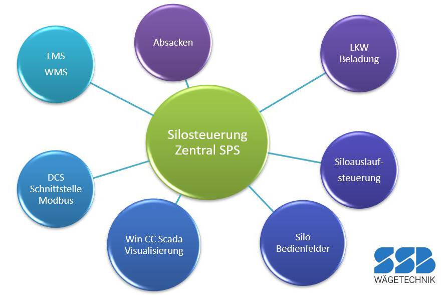 Silosteuerung und -visualisierung Im Bereich der Silosteuerung und -visualisierung bieten wir vielfältige Lösungen an, Ihre Siloanlage eigenständig zu verwalten und zu kontrollieren.