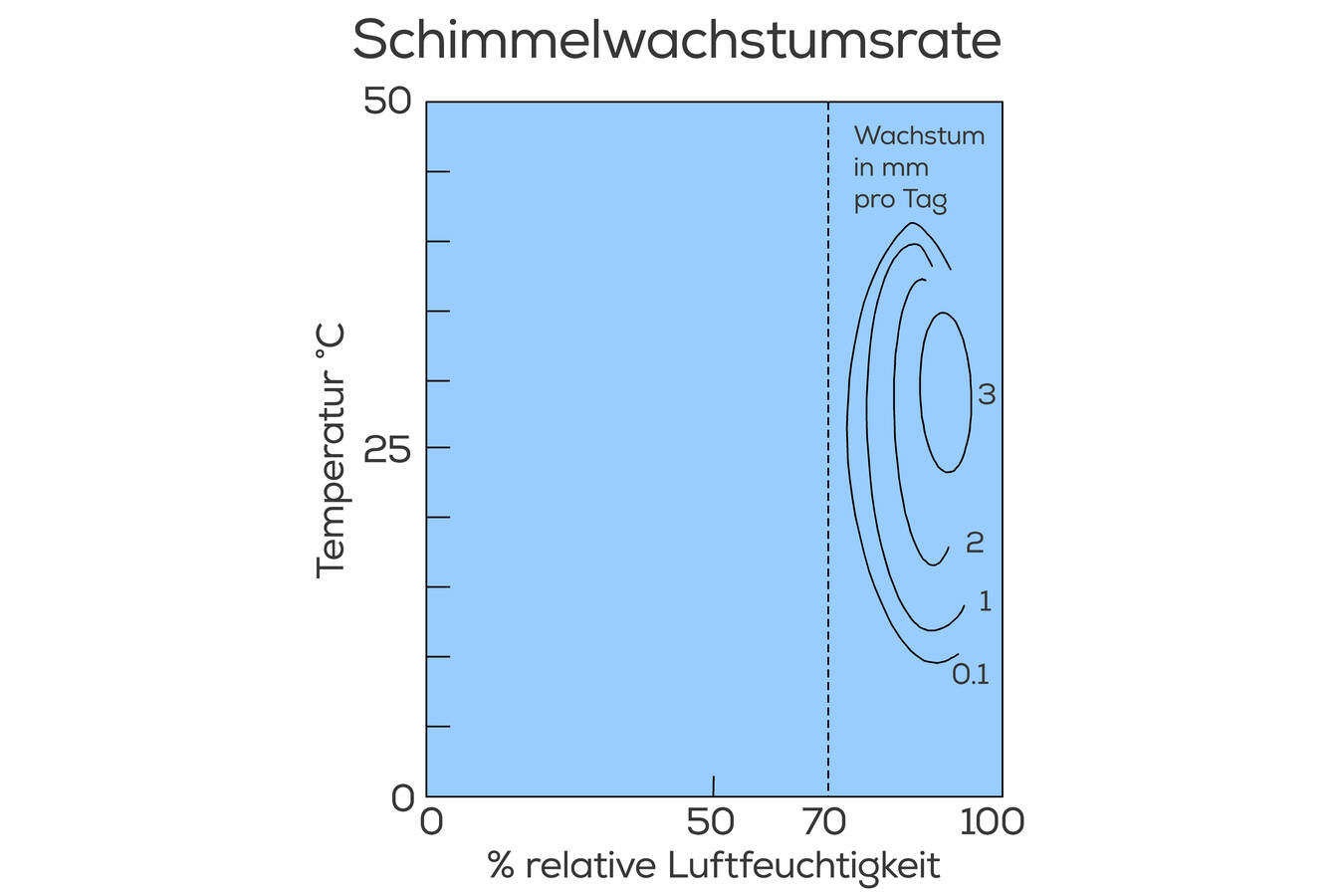Entfeuchtung bei Silolagerung, Fördern und Mischen von Schüttgut  Zur Vermeidung von Kondensations- und Feuchtigkeitsproblemen bei Schüttgut- und Lagerungsprozessen werden häufig Entfeuchtungssysteme eingesetzt. Silos, Förderbänder und Mischanlagen arbeiten effizienter, wenn die Luft kühl und trocken ist.