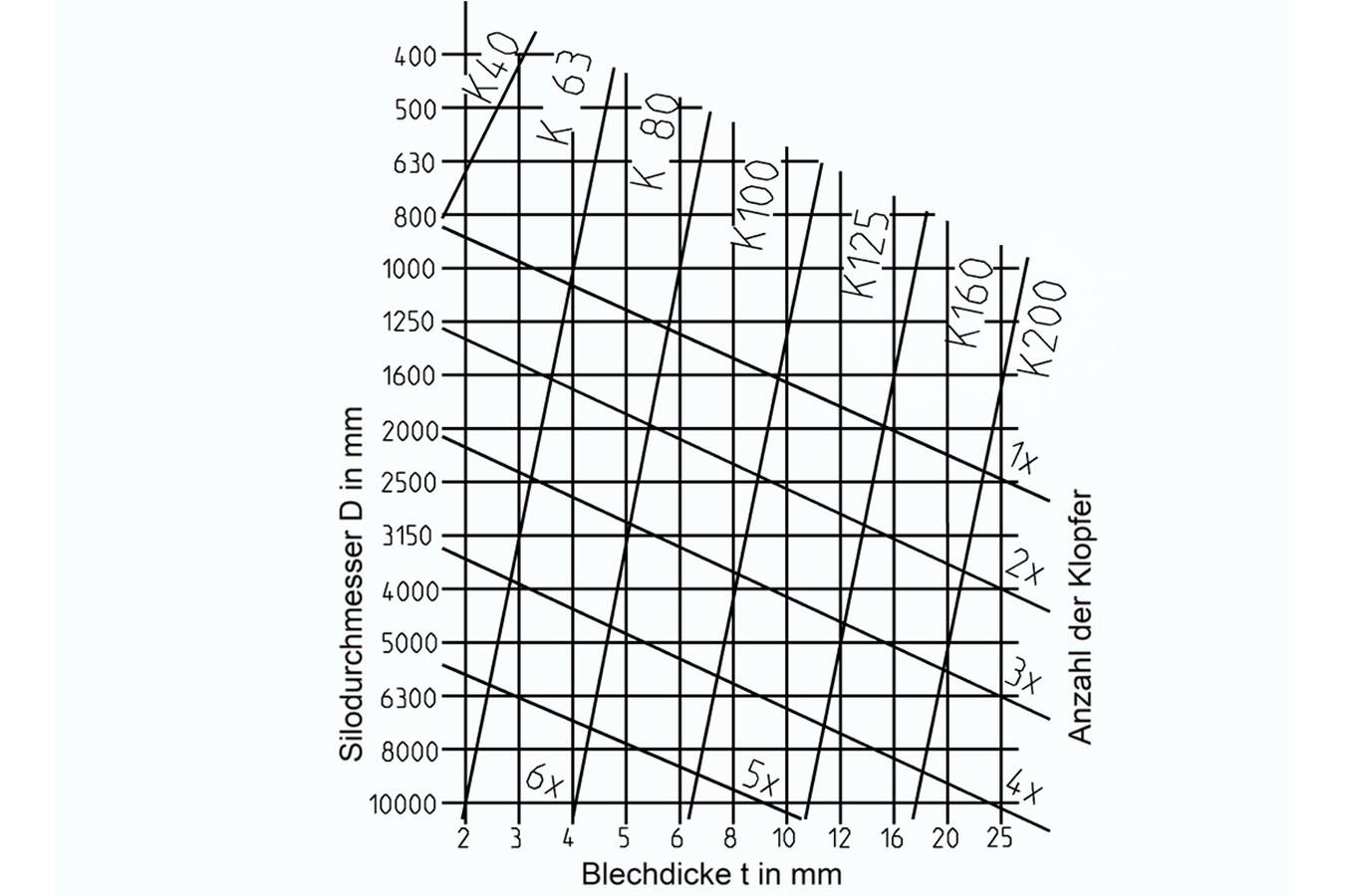 Klopfer-Auswahldiagramm Klopfer-Auswahldiagramm