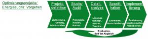 6-tägige Reihe Energiemanagement Prozessindustrie 2010 Teil 1 - verfahrenstechnische Betriebe 20.-21. Sept. 2010