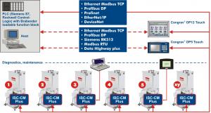 Risikolose Direktanbindung gravimetrischer Brabender-Dosierer an Automatisi Waagenintegrierte Elektronikmodule ISC-CM plus und ISC-FC plus