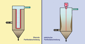 3. HDT-Fachtagung Filteranlagentechnik 19.-20. Mai 2011 Grundlagen - Dimensionierung - Anwendung - Optimierungen - Energieeffizienz der filternden und elekt