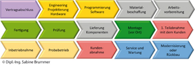 HDT-Seminar Projektleiter Anlagenbau für Elektro- und MSR-Technik  Aus der Praxis: Projektleitung und E- und MSR-Technik "Hand in Hand"