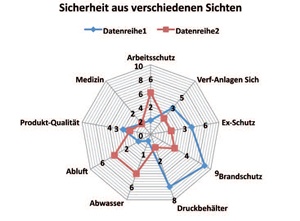HDT-Seminar Gefährdungsbeurteilungen in der Prozessindustrie am 3.-4. Juni 2013 in Essen bietet starke Praxisorientierung 