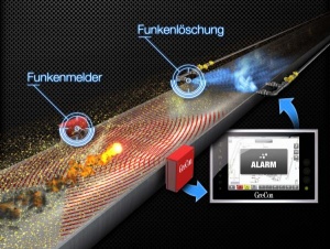 GreCon präsentiert neueste Funkenlöschtechnik auf POWTECH 2013 