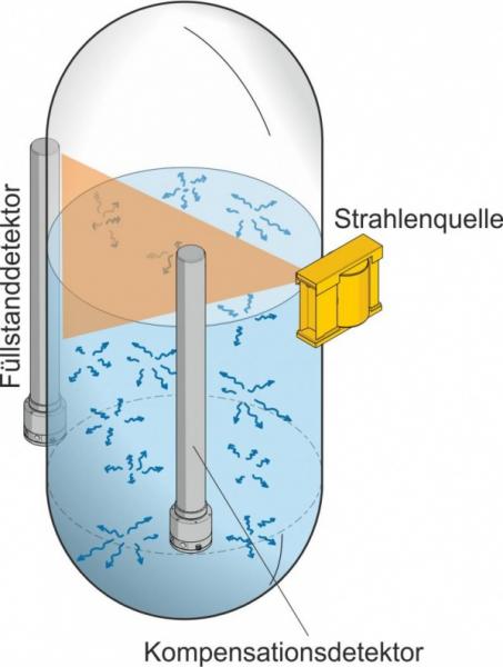 Radiometrische Füllstandmessung an  Produkten mit natürlicher Radioaktivität