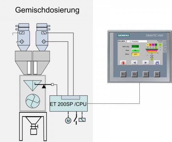 Chargendosierung Serie BB Steuerung einer Einzelstation