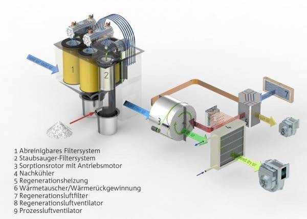Vier Lufttechniken in einem System für Abfüllprozesse Absaugen, Filtern, Trocknen und Konditionieren in modularem Konzept weltweit einzigartig