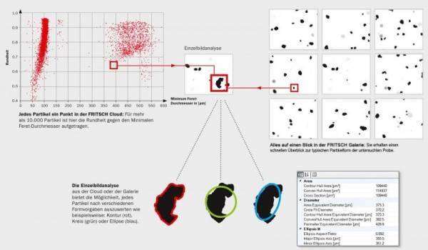 Schnelle Analyse von Suspensionen und Pulvern Messung von Partikelform und –größe