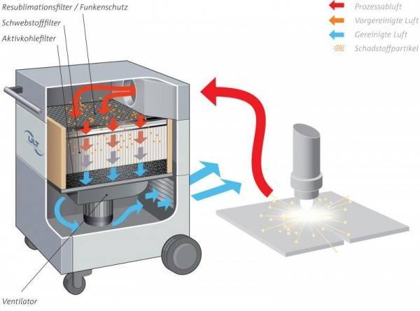 Absaug- & Filtertechnik für reine Luft und saubere Prozesse Erfassung und Filterung luftgetragener Schadstoffe ist wichtiger als mancher denkt