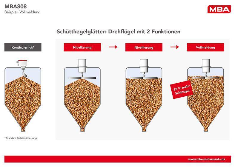 MBA808: Schüttkegelglättung und Füllstandmessung „2 in 1“  Optimale Ausnutzung des Speicherplatzes im Silo
