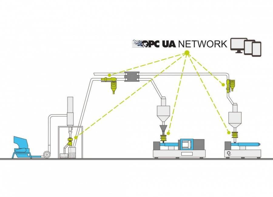 Intelligente Maschinen- und Anlagenkommunikation  Sesotec setzt auf OPC UA Standard 