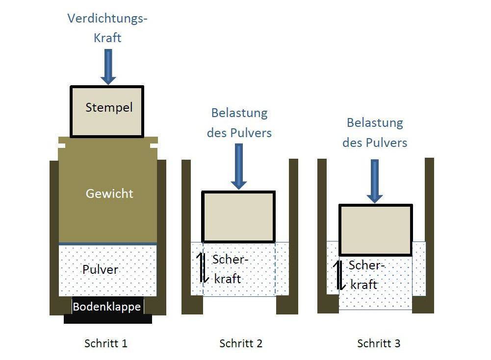 Schüttgutfestigkeit in Trichtern Vertikale Pulver-Schertestvorrichtung für Texture Analyser