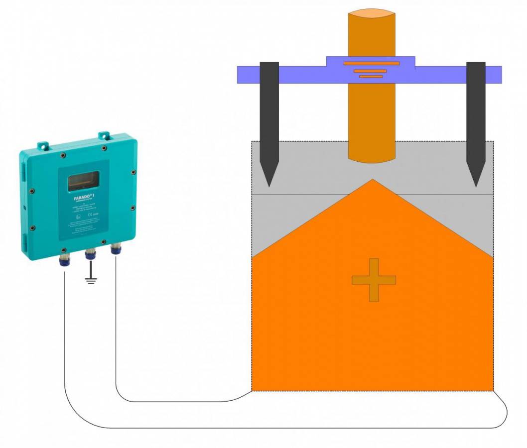 Elektrostatische Aufladung Wichtige Erdungseinrichtungen im Hinblick auf die Explosionssicherheit; FIBCs Abfüllstationen; Pneumatische Silobefüllung; Schüttkegelentladung in Silos