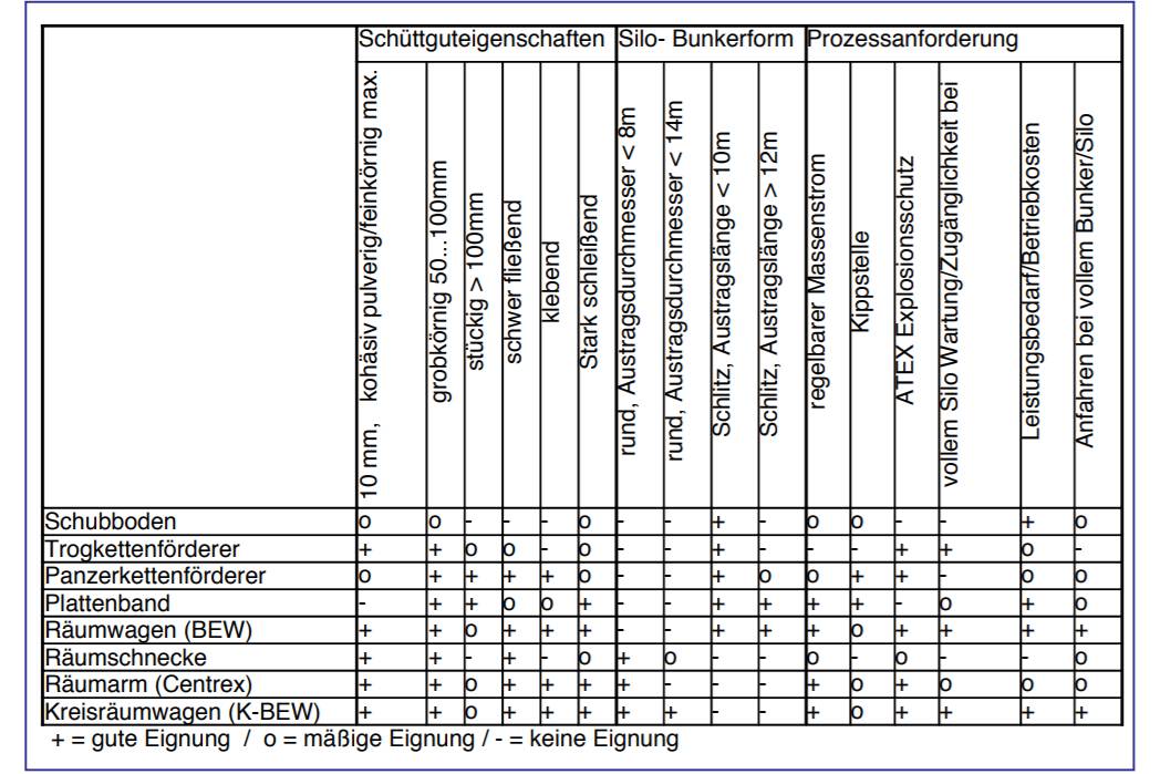 Tabelle-1 Auswahlmatrix verschiedener Austragsorgane Tabelle-1 Auswahlmatrix verschiedener Austragsorgane